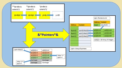 [Free] Pointers : A Deep Drive