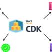 AWS Cloud Development Kit (CDK) Explained for Beginners