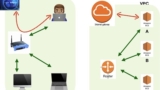 Free Cloud Computing Tutorial – How to become a cloud engineer – absolute basics