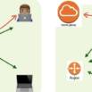 Free Cloud Computing Tutorial – How to become a cloud engineer – absolute basics