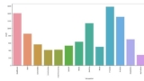 Sales data Analysis in Python