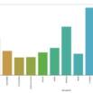 Sales data Analysis in Python